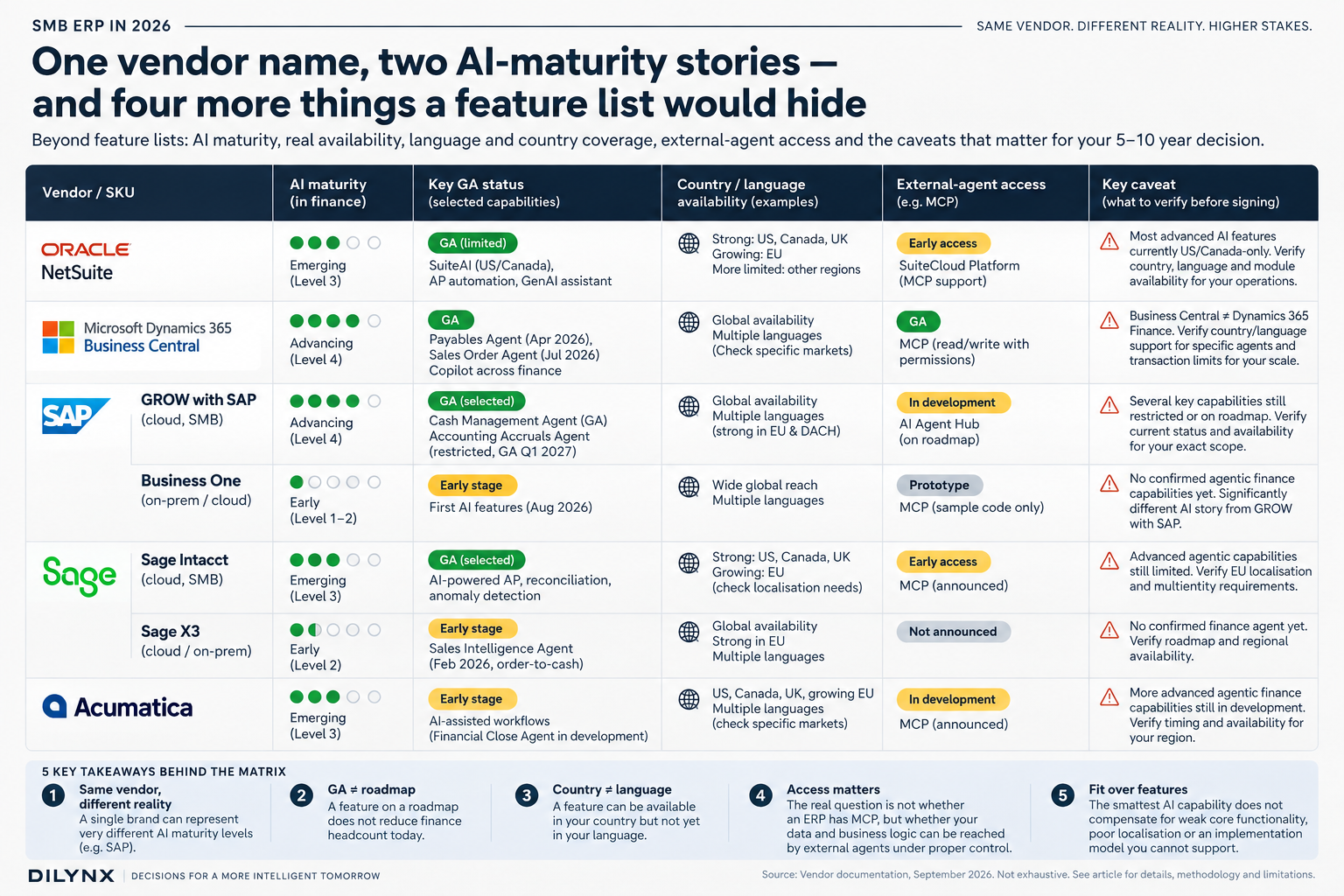 Comparison matrix of five SMB ERP vendors and their product SKUs — Oracle NetSuite, Microsoft Dynamics 365 Business Central, SAP GROW and SAP Business One, Sage Intacct and Sage X3, and Acumatica — scored on AI maturity level, generally-available capability status, country and language availability, external AI-agent access such as MCP, and the key caveat to verify before signing for each