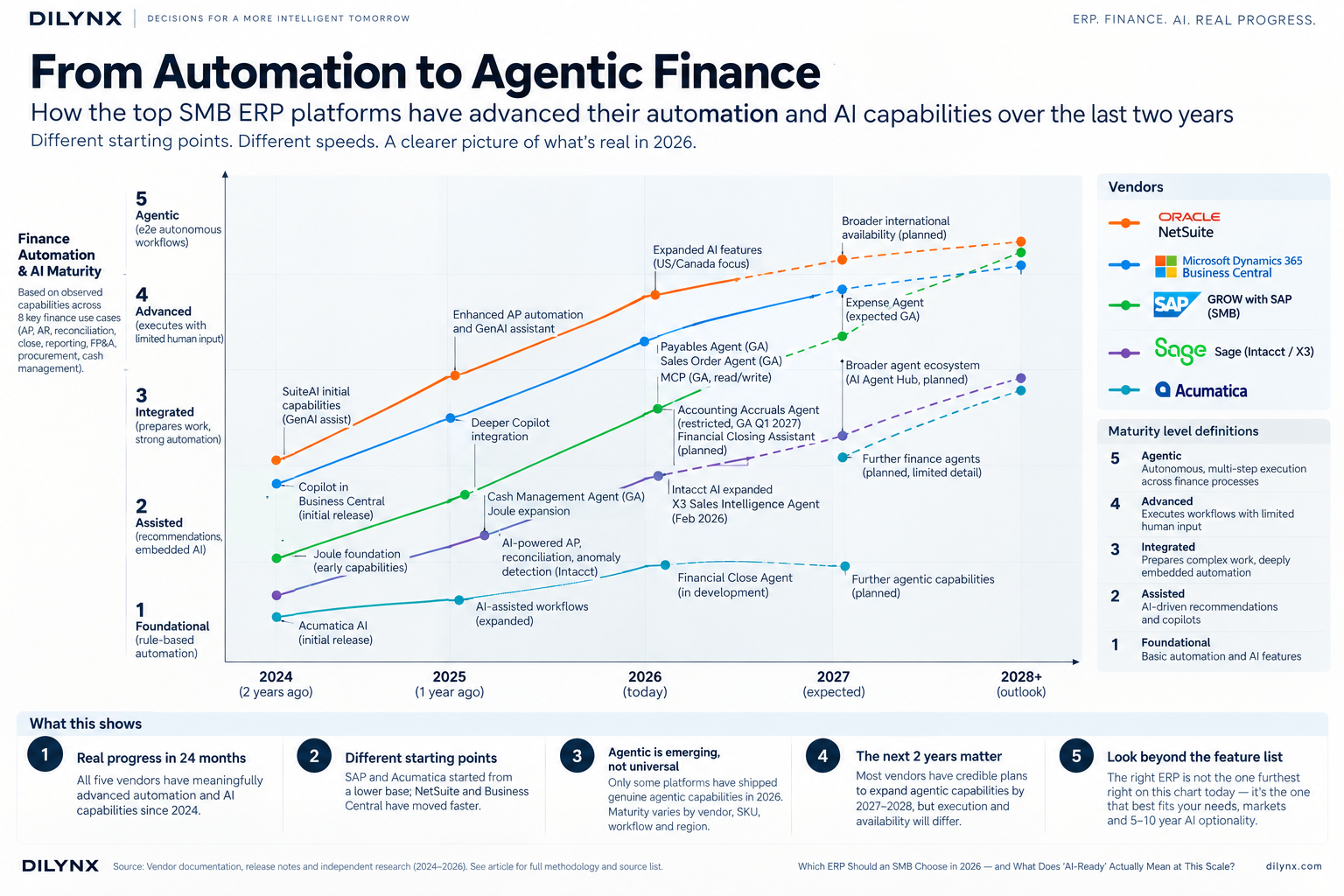 Line chart tracking five SMB ERP platforms — Oracle NetSuite, Microsoft Dynamics 365 Business Central, GROW with SAP, Sage, and Acumatica — on a five-level finance automation and AI maturity scale from Foundational to Agentic, from 2024 through 2026 as solid observed progress and 2027 through 2028-plus as a dashed, explicitly planned outlook