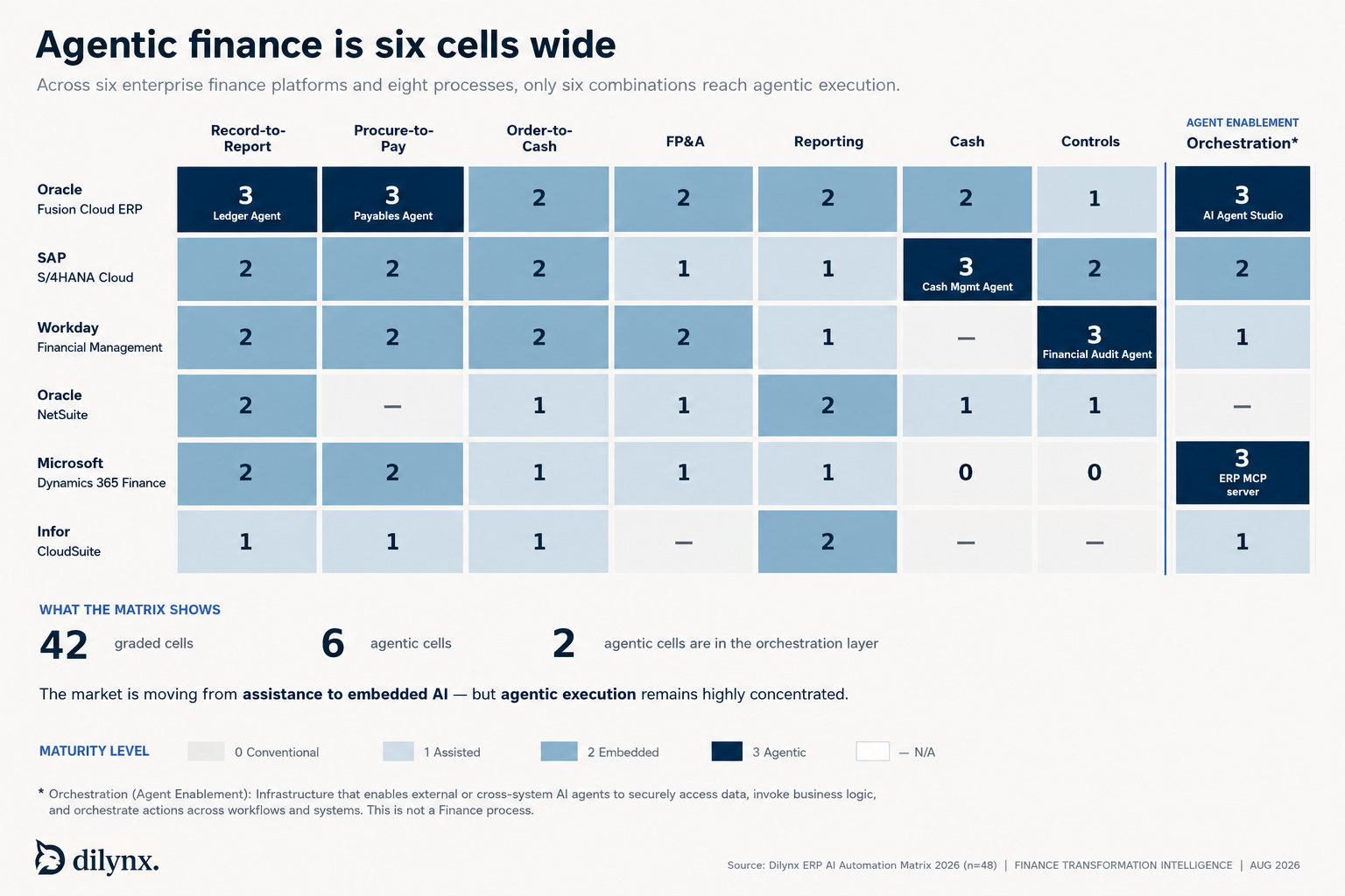 Heatmap of six enterprise finance platforms graded 0 to 3 across eight finance processes, with only six cells reaching agentic execution