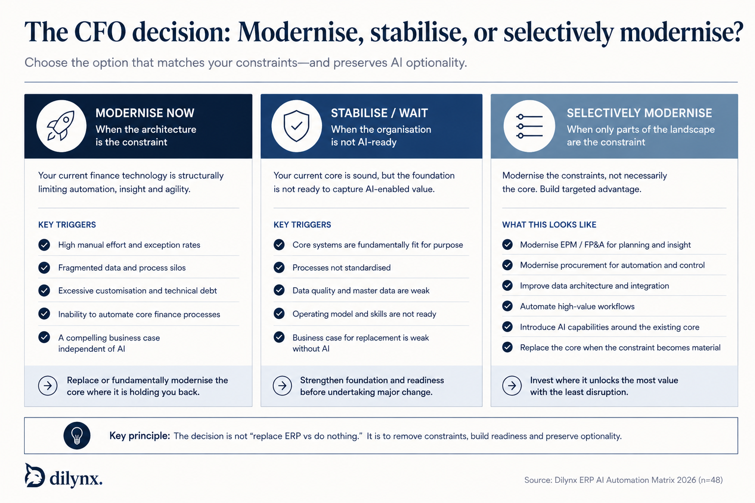Three-column decision framework showing modernise now, stabilise or wait, and selectively modernise, with the triggers that select each